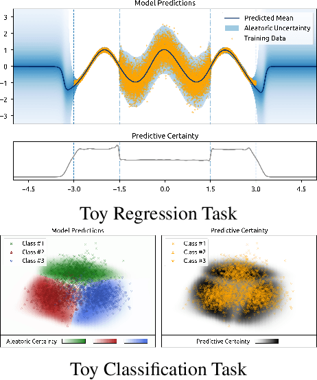 Figure 1 for Natural Posterior Network: Deep Bayesian Predictive Uncertainty for Exponential Family Distributions