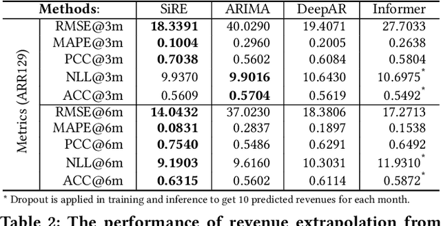 Figure 4 for Simulation-Informed Revenue Extrapolation with Confidence Estimate for Scaleup Companies Using Scarce Time-Series Data