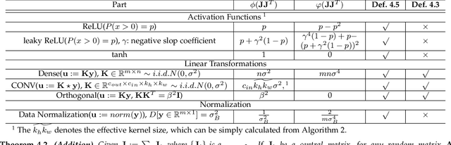 Figure 3 for A Comprehensive and Modularized Statistical Framework for Gradient Norm Equality in Deep Neural Networks