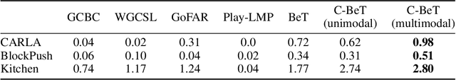 Figure 4 for From Play to Policy: Conditional Behavior Generation from Uncurated Robot Data
