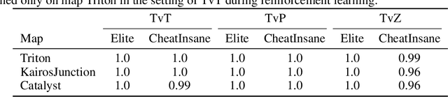 Figure 4 for SCC: an efficient deep reinforcement learning agent mastering the game of StarCraft II