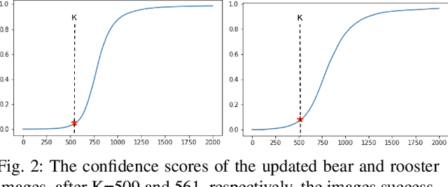Figure 2 for Just Noticeable Difference for Machines to Generate Adversarial Images