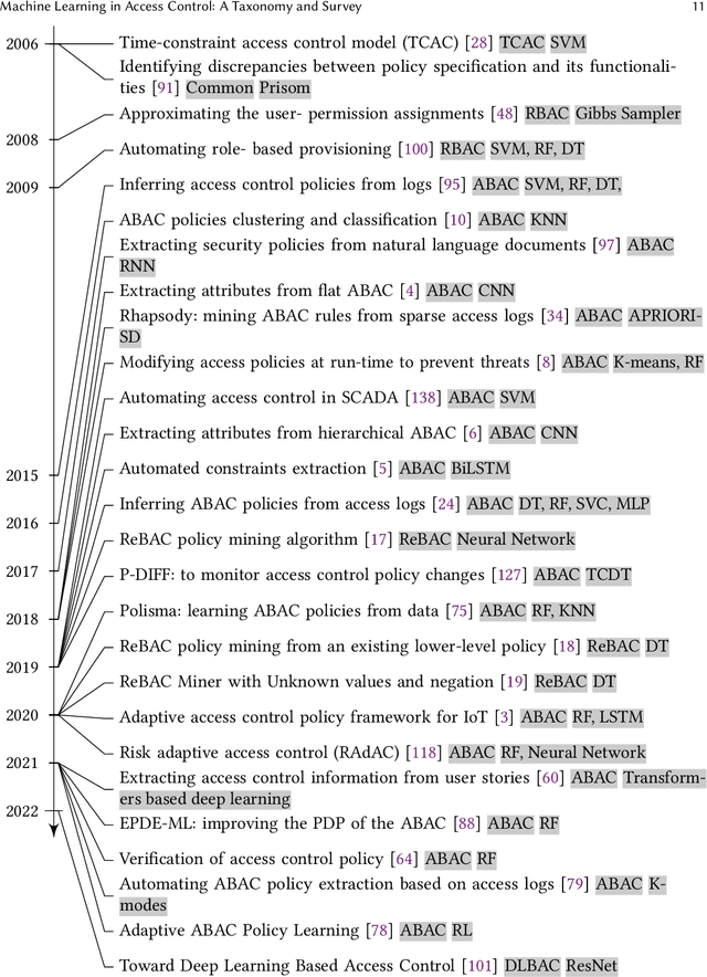 Figure 3 for Machine Learning in Access Control: A Taxonomy and Survey