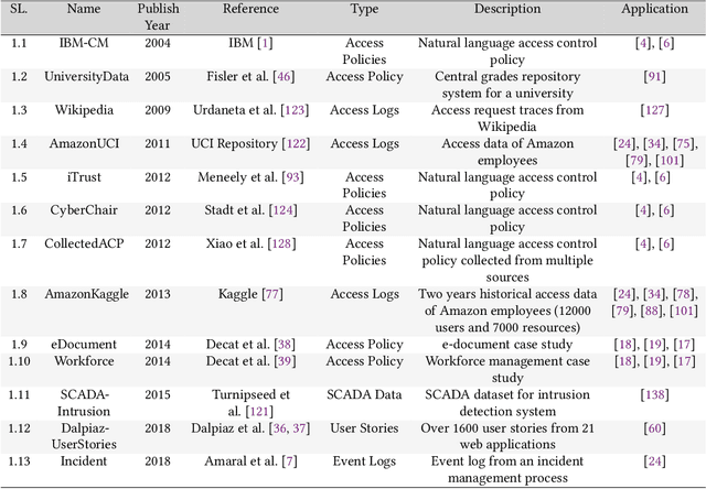 Figure 2 for Machine Learning in Access Control: A Taxonomy and Survey