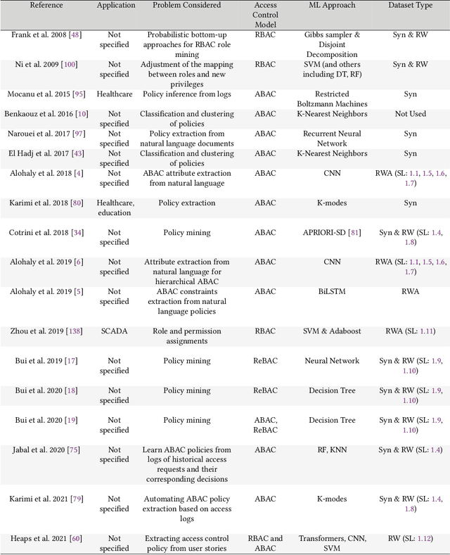Figure 4 for Machine Learning in Access Control: A Taxonomy and Survey