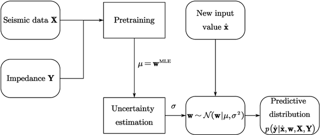Figure 2 for Semi-supervised Impedance Inversion by Bayesian Neural Network Based on 2-d CNN Pre-training