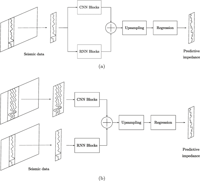 Figure 4 for Semi-supervised Impedance Inversion by Bayesian Neural Network Based on 2-d CNN Pre-training