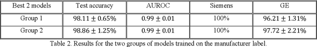 Figure 4 for "Name that manufacturer". Relating image acquisition bias with task complexity when training deep learning models: experiments on head CT