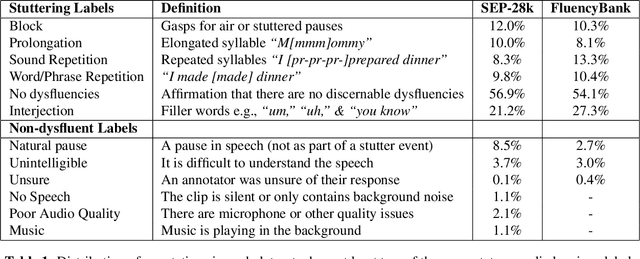 Figure 1 for SEP-28k: A Dataset for Stuttering Event Detection From Podcasts With People Who Stutter