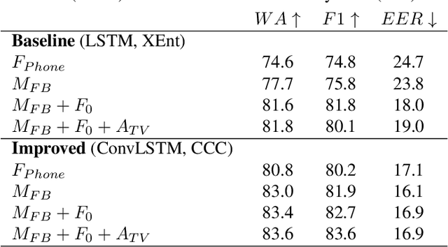 Figure 3 for SEP-28k: A Dataset for Stuttering Event Detection From Podcasts With People Who Stutter