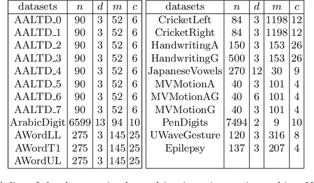 Figure 1 for A Shapelet Transform for Multivariate Time Series Classification