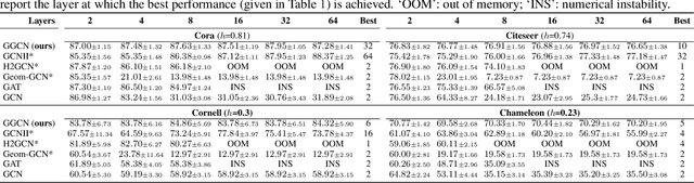 Figure 3 for Two Sides of the Same Coin: Heterophily and Oversmoothing in Graph Convolutional Neural Networks