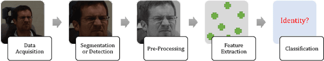 Figure 1 for A Comprehensive Overview of Biometric Fusion