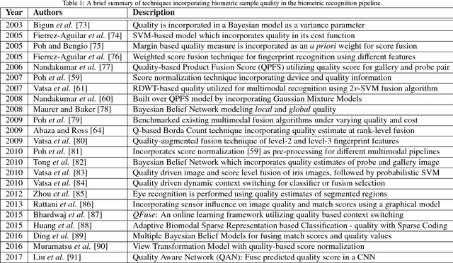Figure 2 for A Comprehensive Overview of Biometric Fusion