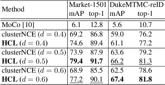 Figure 2 for Hybrid Contrastive Learning with Cluster Ensemble for Unsupervised Person Re-identification