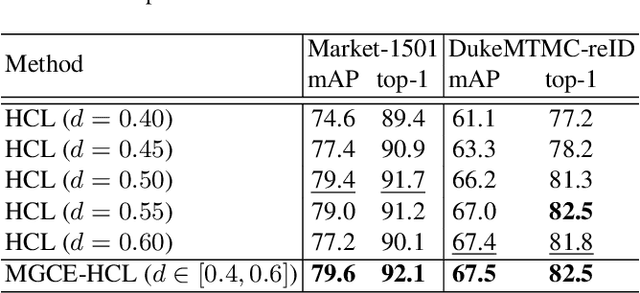 Figure 4 for Hybrid Contrastive Learning with Cluster Ensemble for Unsupervised Person Re-identification