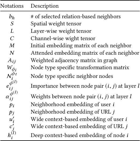 Figure 1 for Attributed Multi-Relational Attention Network for Fact-checking URL Recommendation