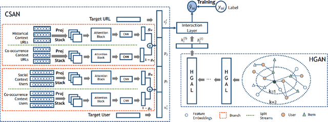 Figure 4 for Attributed Multi-Relational Attention Network for Fact-checking URL Recommendation