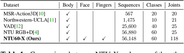 Figure 2 for NTU60-X: Towards Skeleton-based Recognition of Subtle Human Actions