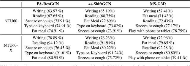 Figure 4 for NTU60-X: Towards Skeleton-based Recognition of Subtle Human Actions