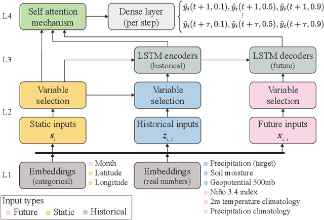 Figure 1 for Extreme Precipitation Seasonal Forecast Using a Transformer Neural Network
