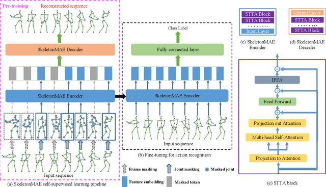Figure 1 for SkeletonMAE: Spatial-Temporal Masked Autoencoders for Self-supervised Skeleton Action Recognition