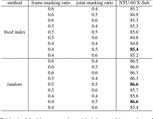 Figure 2 for SkeletonMAE: Spatial-Temporal Masked Autoencoders for Self-supervised Skeleton Action Recognition