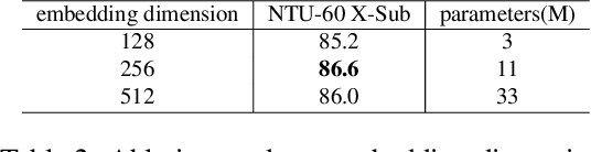 Figure 4 for SkeletonMAE: Spatial-Temporal Masked Autoencoders for Self-supervised Skeleton Action Recognition