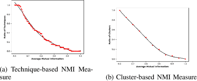 Figure 2 for Learning the Associations of MITRE ATT&CK Adversarial Techniques