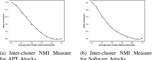Figure 3 for Learning the Associations of MITRE ATT&CK Adversarial Techniques
