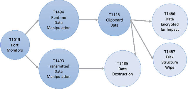 Figure 4 for Learning the Associations of MITRE ATT&CK Adversarial Techniques
