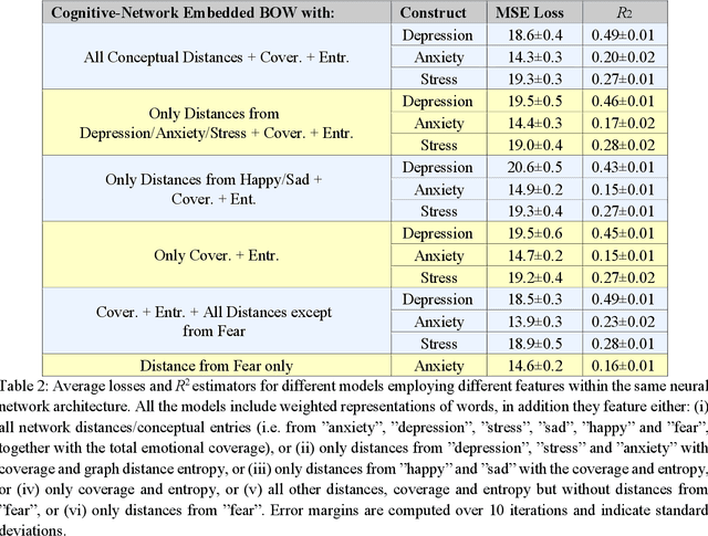 Figure 4 for DASentimental: Detecting depression, anxiety and stress in texts via emotional recall, cognitive networks and machine learning