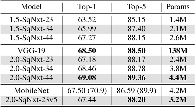 Figure 4 for SqueezeNext: Hardware-Aware Neural Network Design