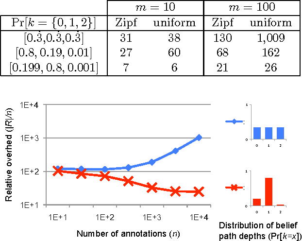 Figure 2 for Believe It or Not: Adding Belief Annotations to Databases