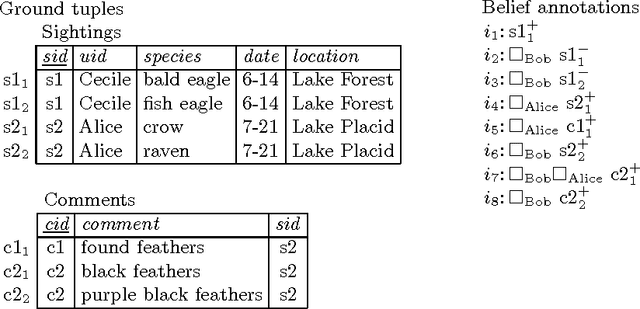 Figure 3 for Believe It or Not: Adding Belief Annotations to Databases