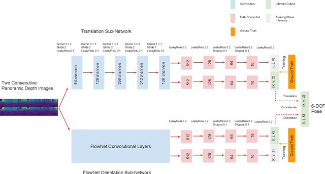 Figure 4 for DeepPCO: End-to-End Point Cloud Odometry through Deep Parallel Neural Network