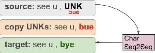 Figure 2 for Adapting Sequence to Sequence models for Text Normalization in Social Media