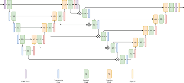 Figure 1 for Attention W-Net: Improved Skip Connections for better Representations