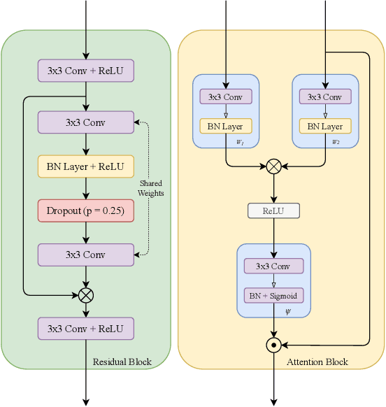 Figure 3 for Attention W-Net: Improved Skip Connections for better Representations