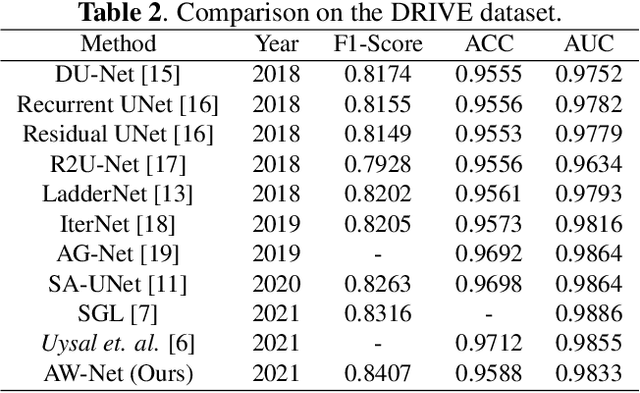 Figure 4 for Attention W-Net: Improved Skip Connections for better Representations