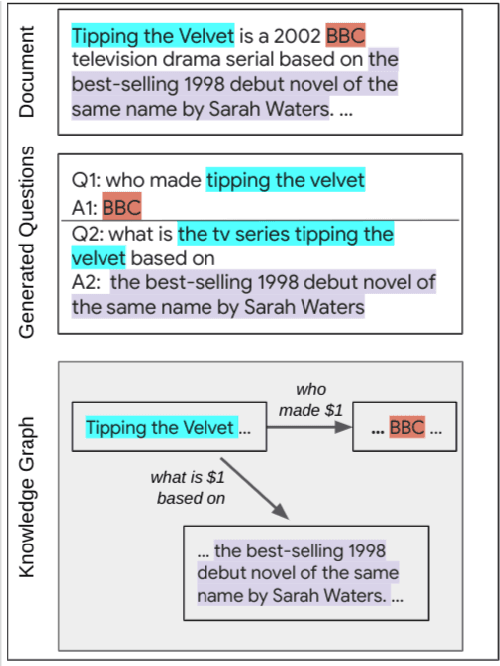 Figure 1 for QA Is the New KR: Question-Answer Pairs as Knowledge Bases