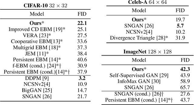 Figure 2 for EBM Life Cycle: MCMC Strategies for Synthesis, Defense, and Density Modeling