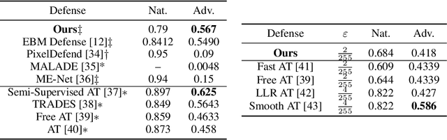 Figure 4 for EBM Life Cycle: MCMC Strategies for Synthesis, Defense, and Density Modeling