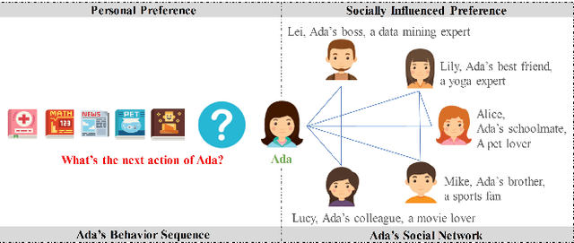 Figure 1 for SocialTrans: A Deep Sequential Model with Social Information for Web-Scale Recommendation Systems