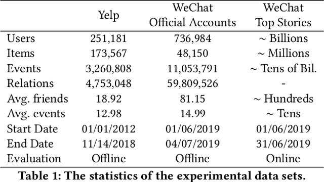 Figure 2 for SocialTrans: A Deep Sequential Model with Social Information for Web-Scale Recommendation Systems