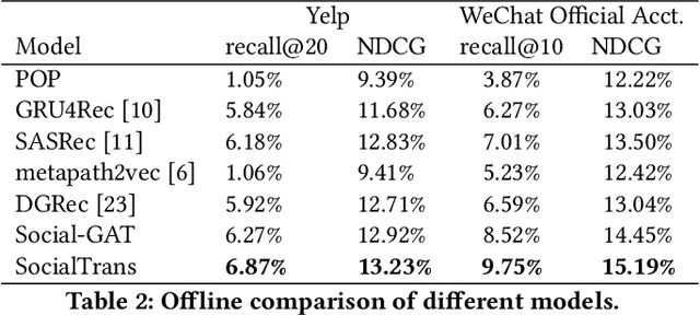 Figure 4 for SocialTrans: A Deep Sequential Model with Social Information for Web-Scale Recommendation Systems