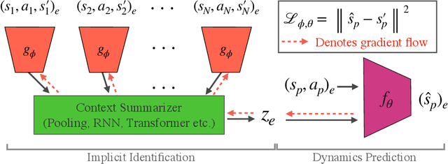 Figure 3 for Context is Everything: Implicit Identification for Dynamics Adaptation