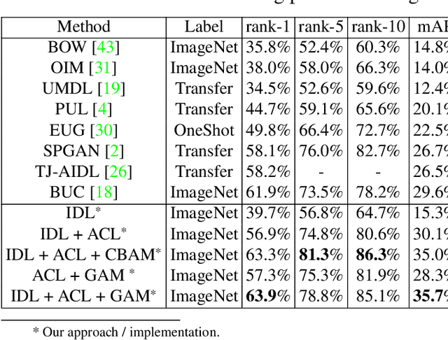 Figure 2 for Unsupervised Attention Based Instance Discriminative Learning for Person Re-Identification