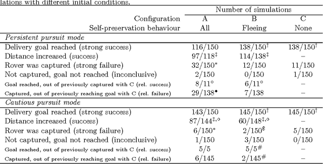 Figure 4 for Risk-based Triggering of Bio-inspired Self-Preservation to Protect Robots from Threats