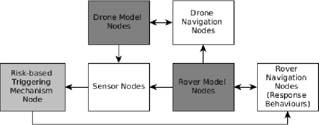 Figure 3 for Risk-based Triggering of Bio-inspired Self-Preservation to Protect Robots from Threats